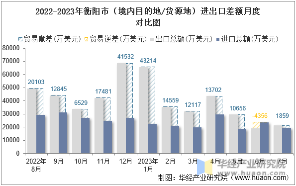 2022-2023年衡阳市（境内目的地/货源地）进出口差额月度对比图