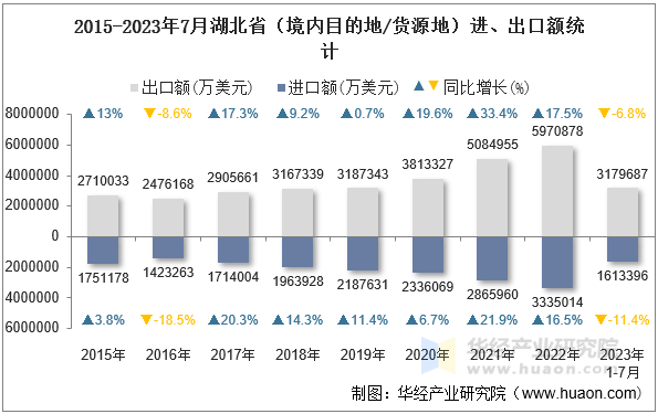 2015-2023年7月湖北省（境内目的地/货源地）进、出口额统计