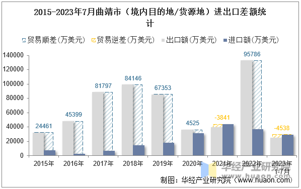 2015-2023年7月曲靖市（境内目的地/货源地）进出口差额统计