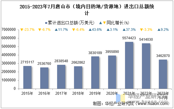 2015-2023年7月唐山市（境内目的地/货源地）进出口总额统计