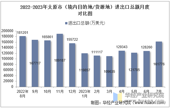 2022-2023年太原市（境内目的地/货源地）进出口总额月度对比图