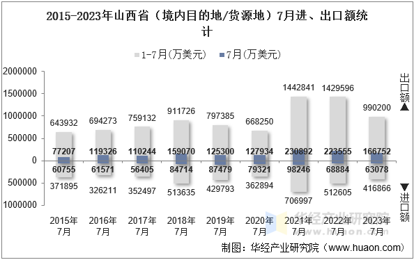 2015-2023年山西省（境内目的地/货源地）7月进、出口额统计