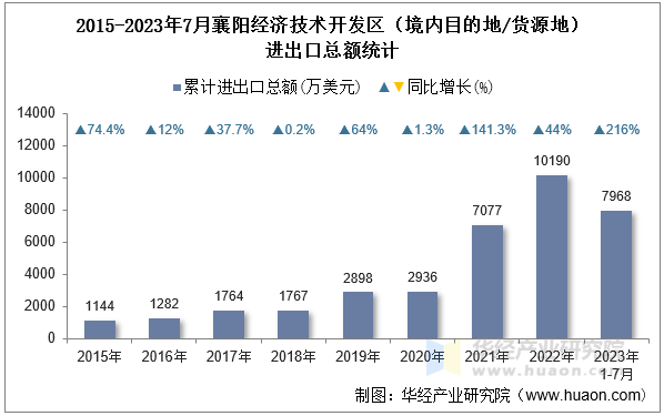 2015-2023年7月襄阳经济技术开发区（境内目的地/货源地）进出口总额统计