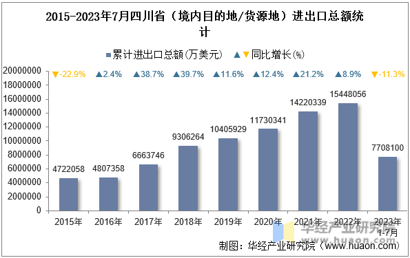 2015-2023年7月四川省（境内目的地/货源地）进出口总额统计