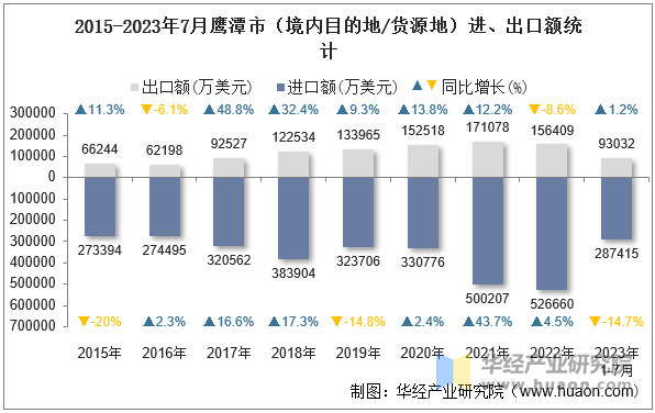 2015-2023年7月鹰潭市（境内目的地/货源地）进、出口额统计