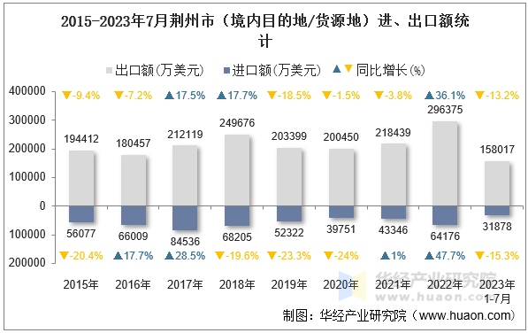 2015-2023年7月荆州市（境内目的地/货源地）进、出口额统计