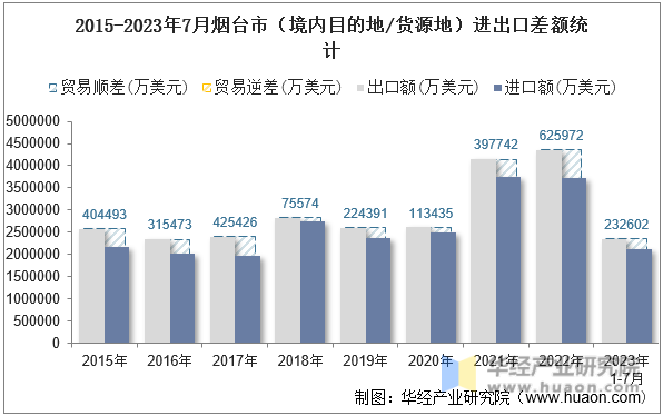 2015-2023年7月烟台市（境内目的地/货源地）进出口差额统计