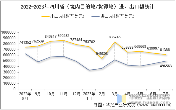 2022-2023年四川省（境内目的地/货源地）进、出口额统计