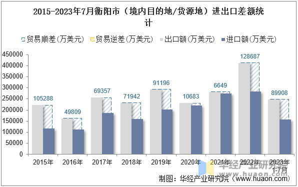 2015-2023年7月衡阳市（境内目的地/货源地）进出口差额统计