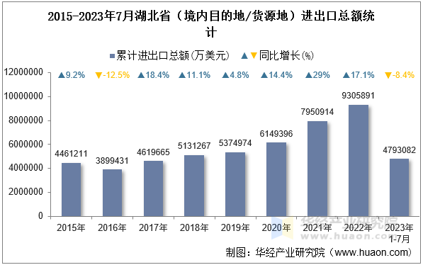 2015-2023年7月湖北省（境内目的地/货源地）进出口总额统计