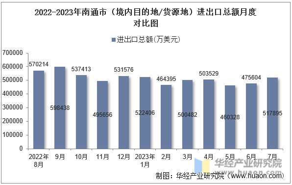 2022-2023年南通市（境内目的地/货源地）进出口总额月度对比图