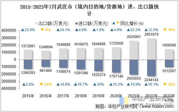 2015-2023年7月武汉市（境内目的地/货源地）进、出口额统计
