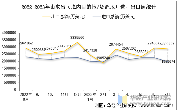 2022-2023年山东省（境内目的地/货源地）进、出口额统计