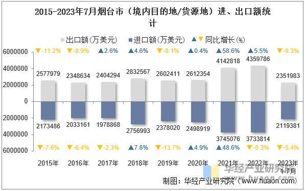 2015-2023年7月烟台市（境内目的地/货源地）进、出口额统计