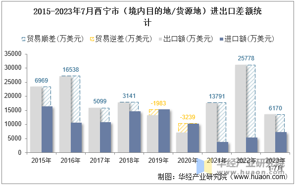 2015-2023年7月西宁市（境内目的地/货源地）进出口差额统计