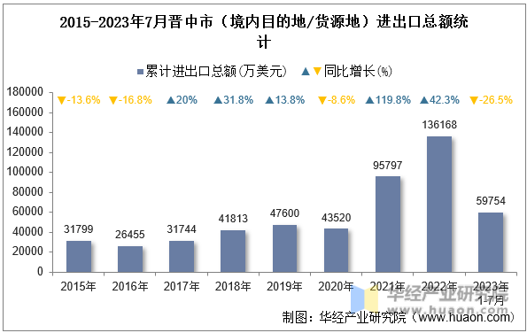 2015-2023年7月晋中市（境内目的地/货源地）进出口总额统计