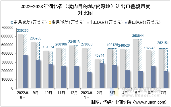 2022-2023年湖北省（境内目的地/货源地）进出口差额月度对比图
