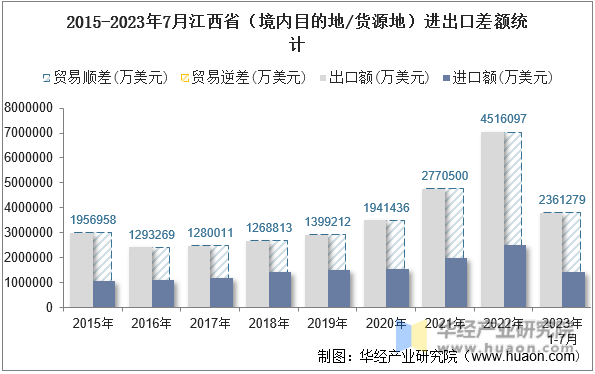 2015-2023年7月江西省（境内目的地/货源地）进出口差额统计
