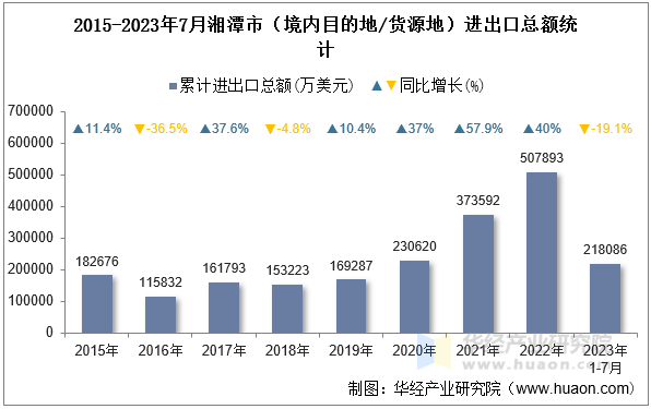 2015-2023年7月湘潭市（境内目的地/货源地）进出口总额统计