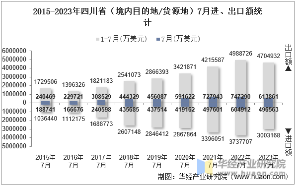 2015-2023年四川省（境内目的地/货源地）7月进、出口额统计