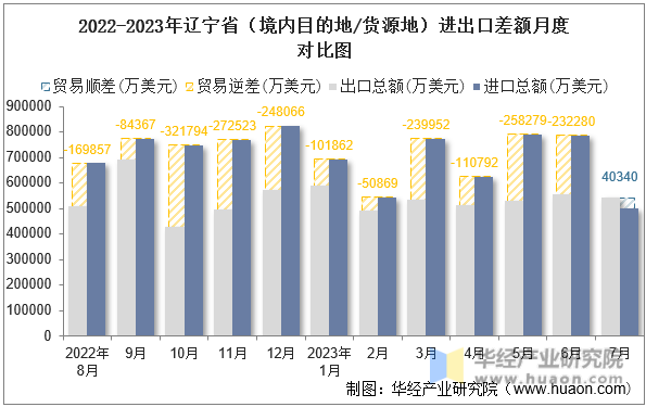 2022-2023年辽宁省（境内目的地/货源地）进出口差额月度对比图