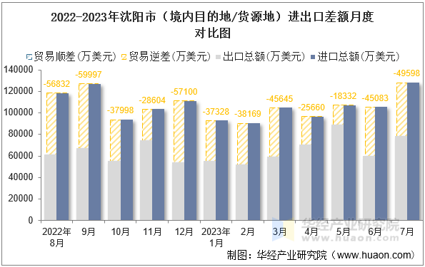 2022-2023年沈阳市（境内目的地/货源地）进出口差额月度对比图