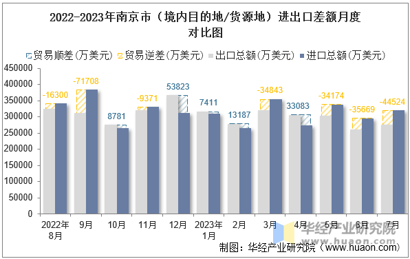 2022-2023年南京市（境内目的地/货源地）进出口差额月度对比图