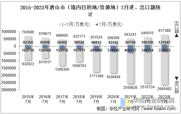 2015-2023年唐山市（境内目的地/货源地）7月进、出口额统计