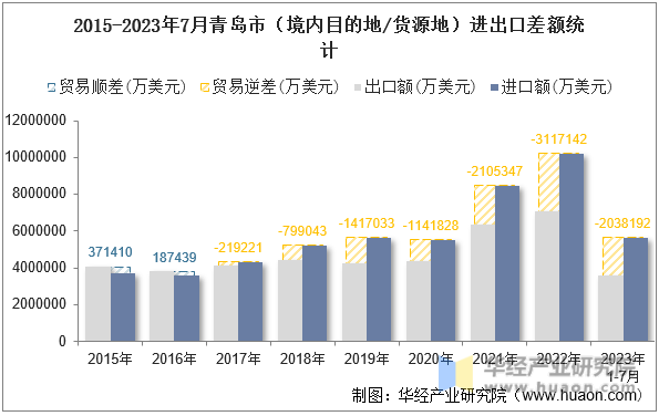 2015-2023年7月青岛市（境内目的地/货源地）进出口差额统计