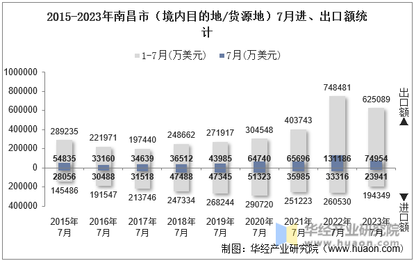 2015-2023年南昌市（境内目的地/货源地）7月进、出口额统计