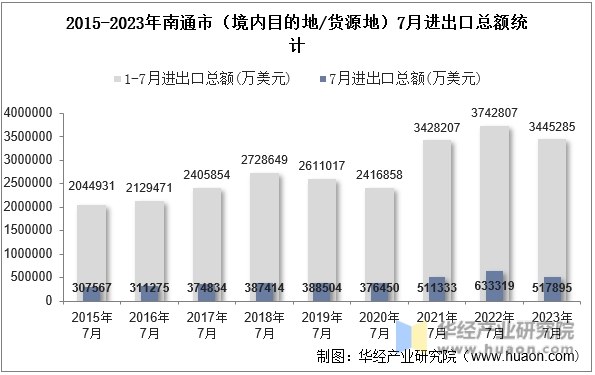 2015-2023年南通市（境内目的地/货源地）7月进出口总额统计