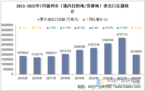 2015-2023年7月温州市（境内目的地/货源地）进出口总额统计