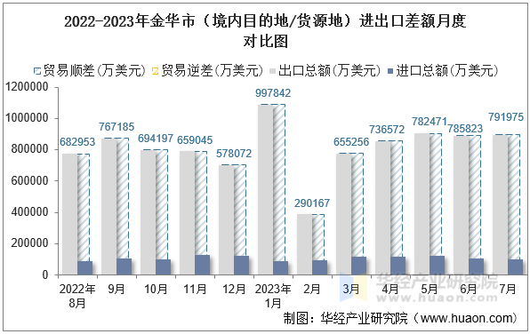 2022-2023年金华市（境内目的地/货源地）进出口差额月度对比图