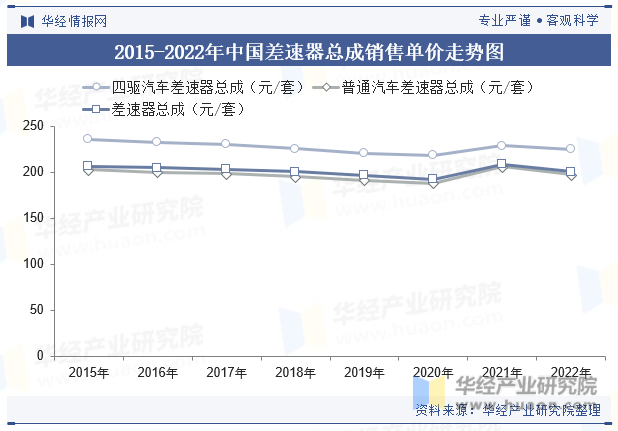 2015-2022年中国差速器总成销售单价走势图