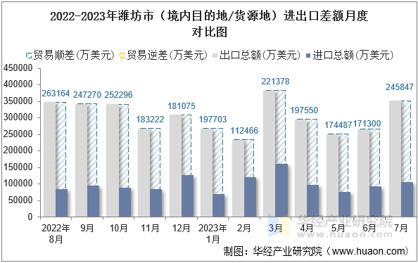 2022-2023年潍坊市（境内目的地/货源地）进出口差额月度对比图