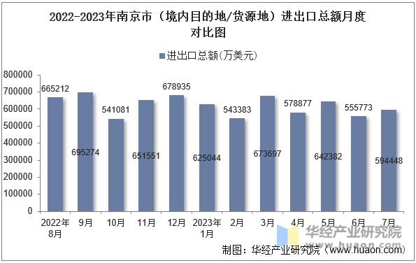 2022-2023年南京市（境内目的地/货源地）进出口总额月度对比图