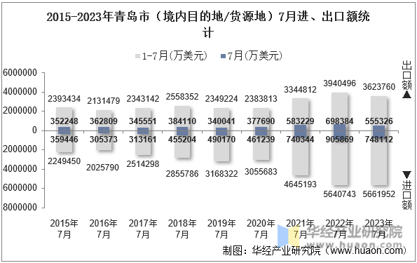 2015-2023年青岛市（境内目的地/货源地）7月进、出口额统计