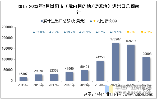 2015-2023年7月浏阳市（境内目的地/货源地）进出口总额统计