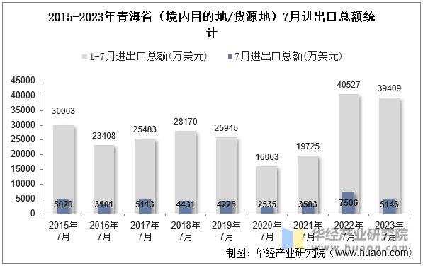 2015-2023年青海省（境内目的地/货源地）7月进出口总额统计
