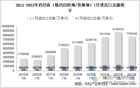2015-2023年四川省（境内目的地/货源地）7月进出口总额统计