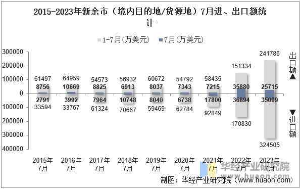 2015-2023年新余市（境内目的地/货源地）7月进、出口额统计