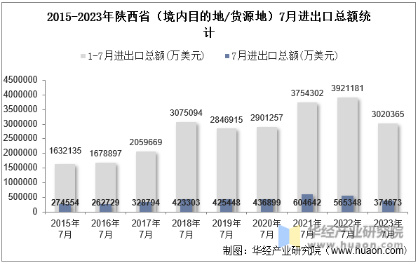 2015-2023年陕西省（境内目的地/货源地）7月进出口总额统计