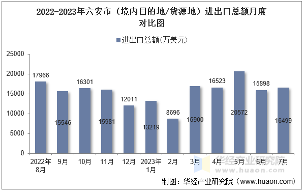 2022-2023年六安市（境内目的地/货源地）进出口总额月度对比图