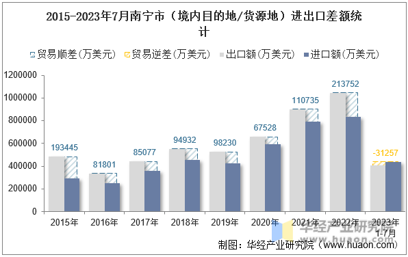 2015-2023年7月南宁市（境内目的地/货源地）进出口差额统计