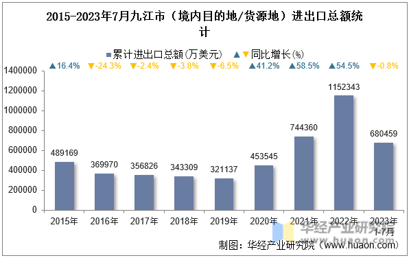 2015-2023年7月九江市（境内目的地/货源地）进出口总额统计