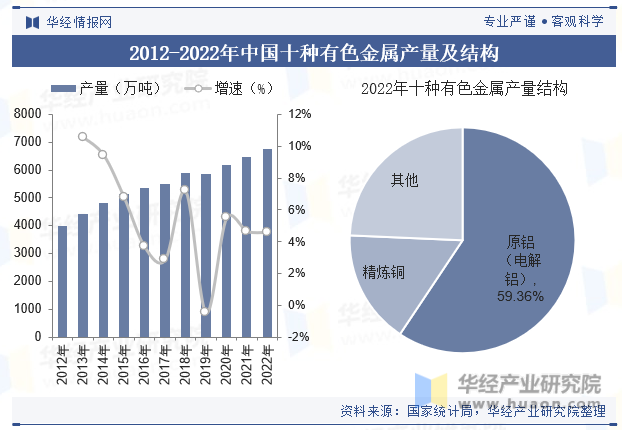 2012-2022年中国十种有色金属产量及结构