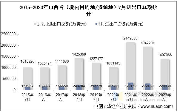 2015-2023年山西省（境内目的地/货源地）7月进出口总额统计
