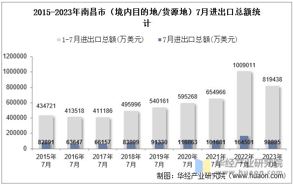2015-2023年南昌市（境内目的地/货源地）7月进出口总额统计