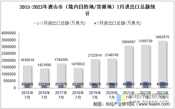 2015-2023年唐山市（境内目的地/货源地）7月进出口总额统计