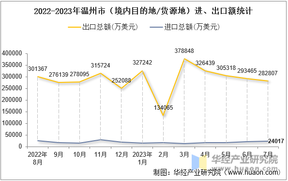 2022-2023年温州市（境内目的地/货源地）进、出口额统计